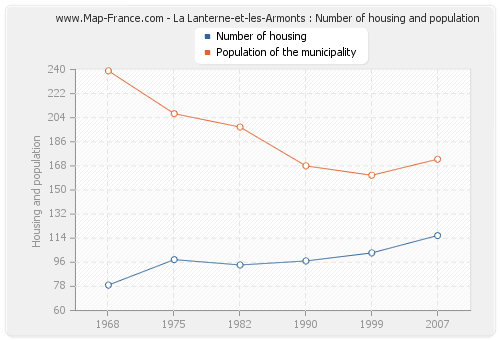 La Lanterne-et-les-Armonts : Number of housing and population